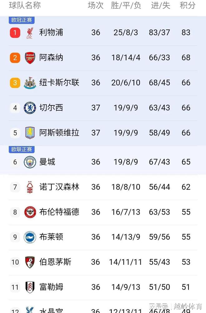 切尔西战平热刺，积分榜排名略有下滑