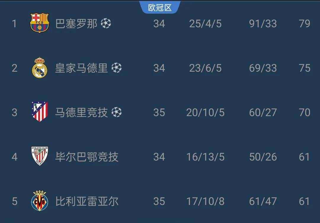 巴萨客场告捷，继续领先西甲积分榜的简单介绍