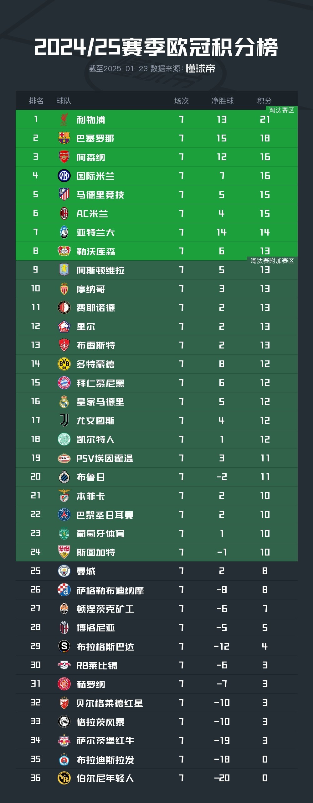 巴萨客场告捷，继续领先西甲积分榜的简单介绍