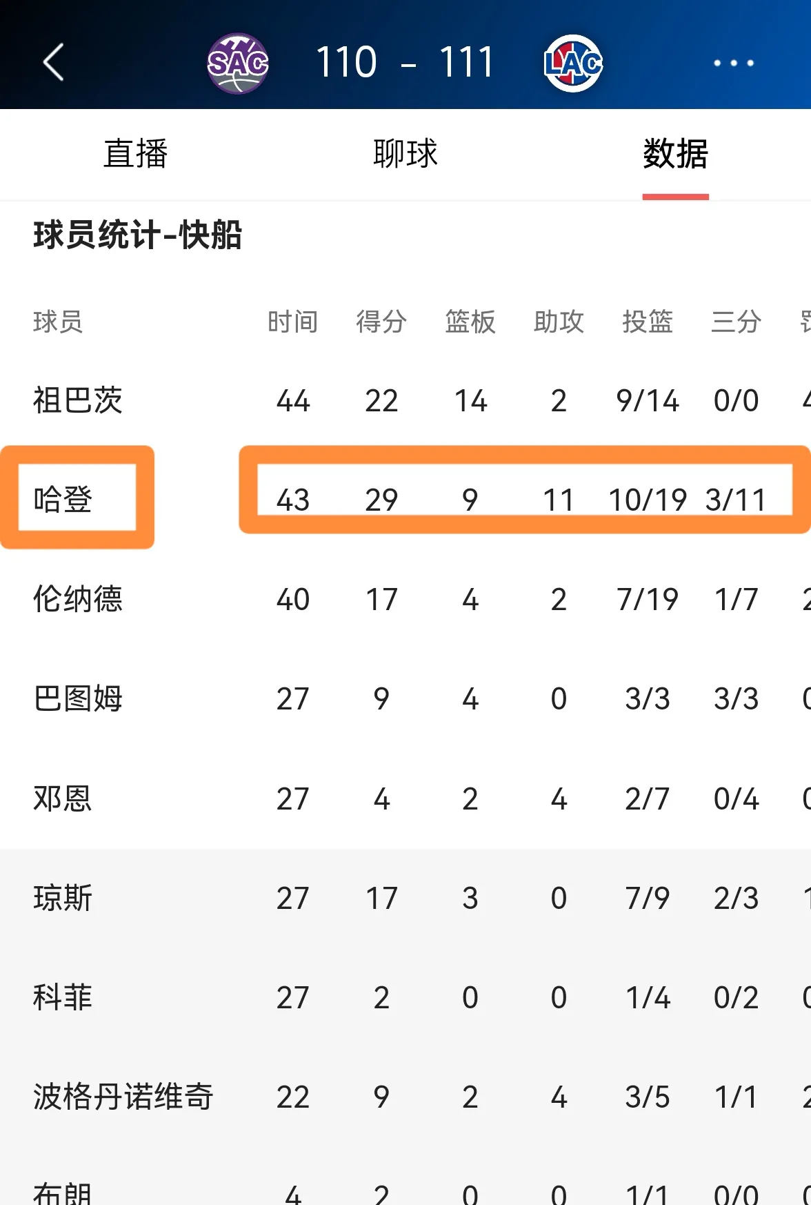 快船客场险胜独行侠，实现近九成胜率