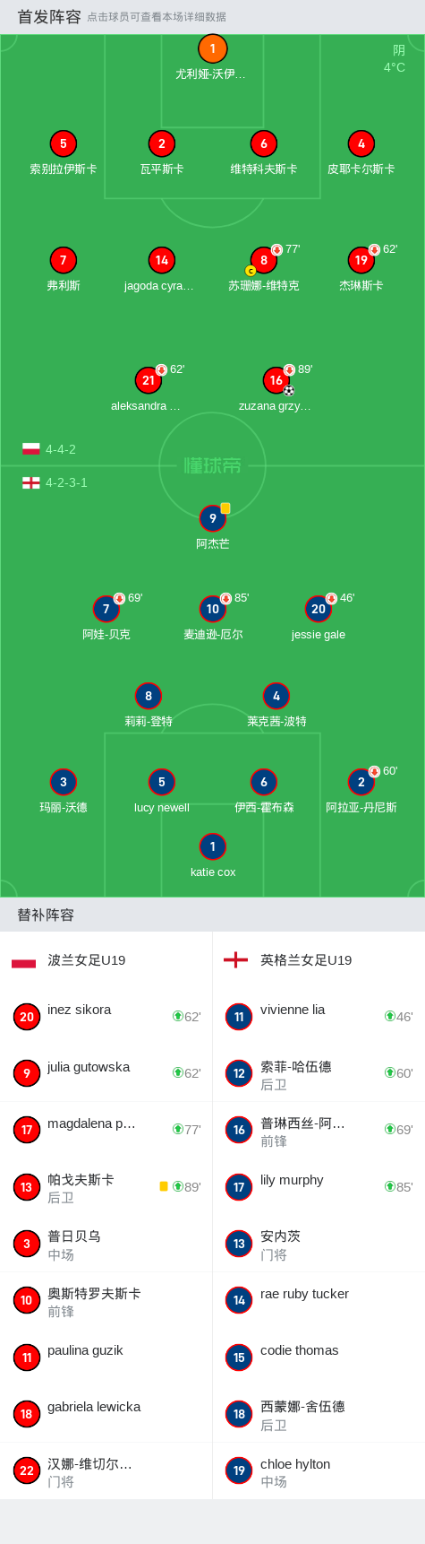 波兰女足获得重要胜利,取得晋级机会的简单介绍 波兰女足获得重要胜利,取得晋级机会的简单介绍