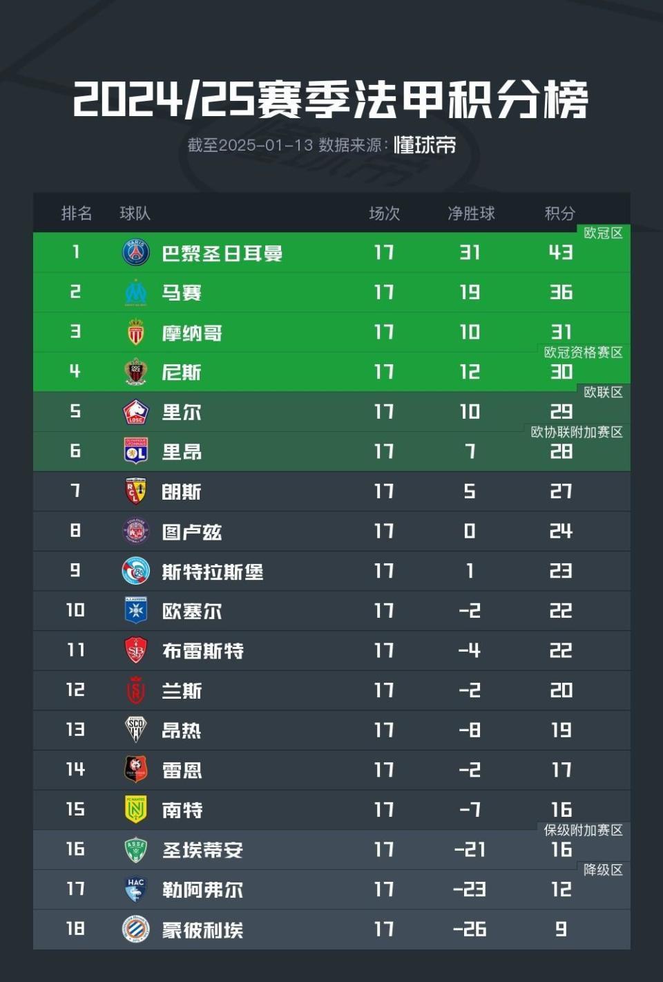 里昂俱乐部在法甲排名中稳步攀升