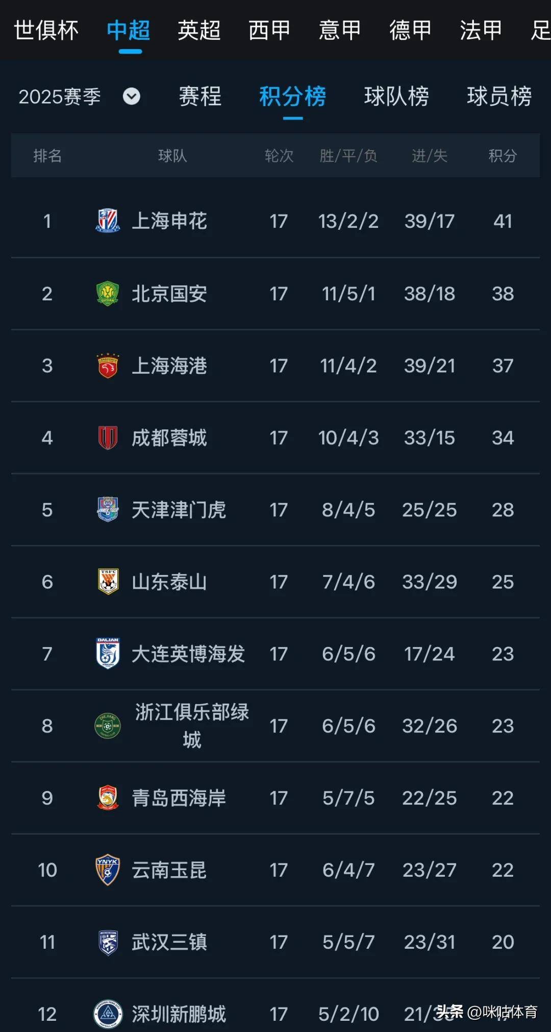 申花力克建业保榜首